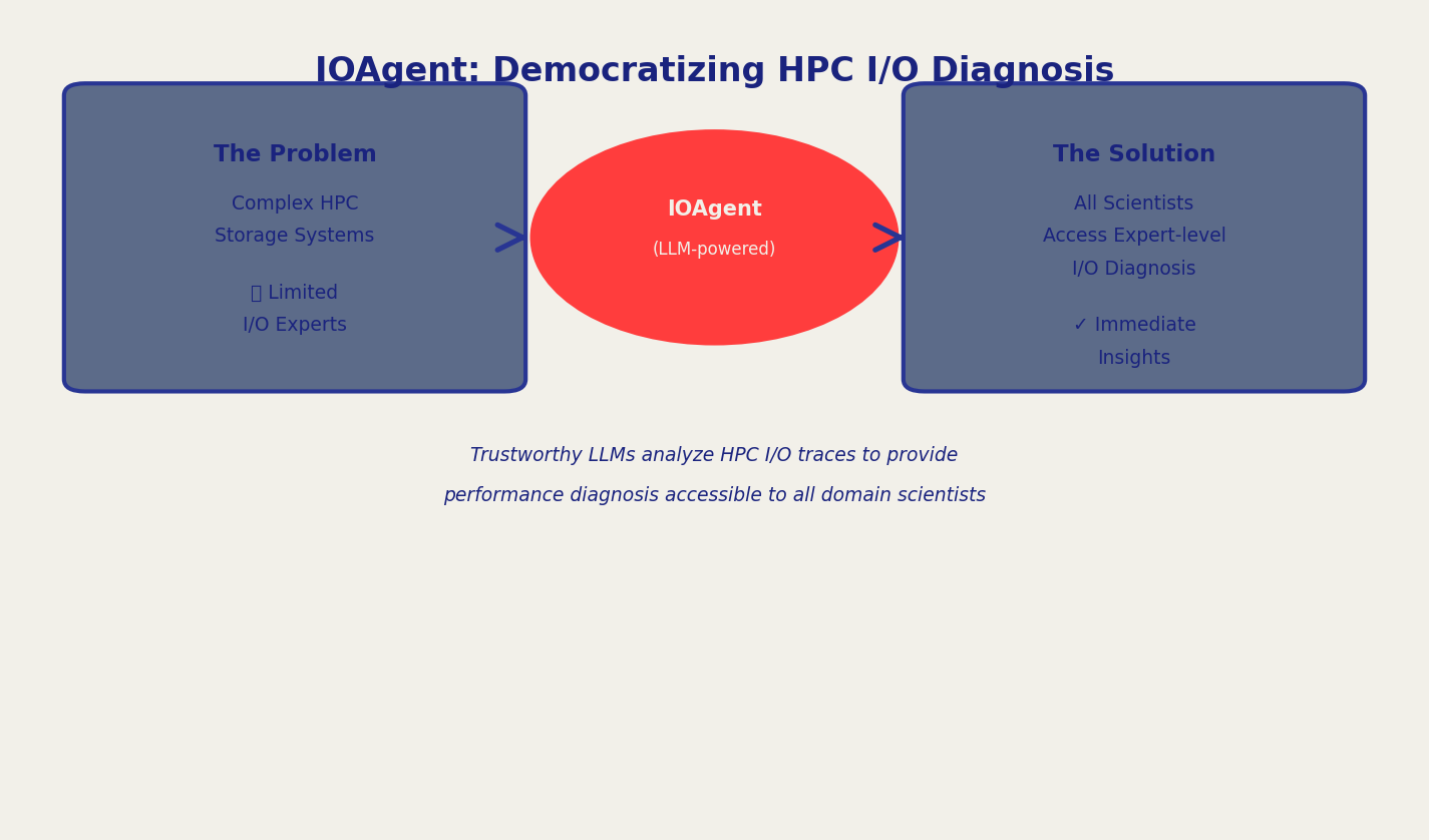 A diagram illustrating IOAgent's storage-trace analysis workflow.